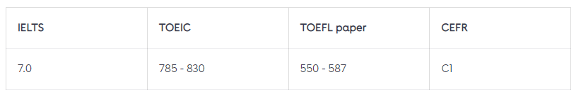 IELTS 7.0 là cao hay thấp? Có IELTS 7.0 sẽ đem lại những lợi ích gì?