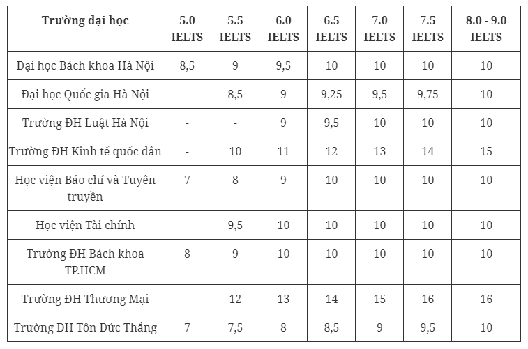 IELTS 7.0 là cao hay thấp? Có IELTS 7.0 sẽ đem lại những lợi ích gì?