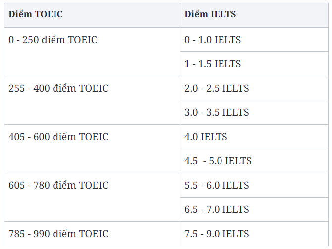 Giải đáp những câu hỏi thường gặp về IELTS 7.0 