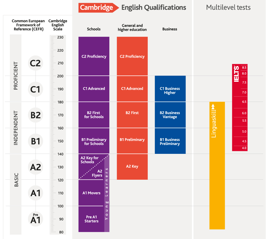 Giải đáp những câu hỏi thường gặp về IELTS 7.0 