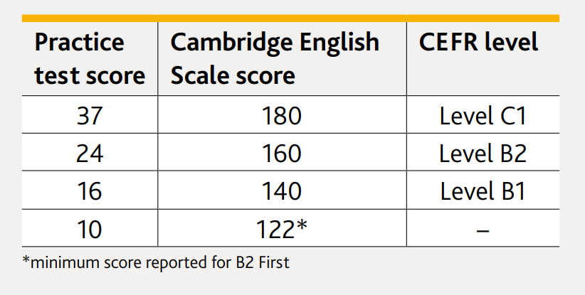 Cách Tính Điểm Bài Thi FCE Cambridge Mới Nhất